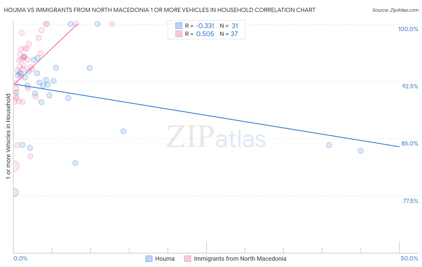 Houma vs Immigrants from North Macedonia 1 or more Vehicles in Household