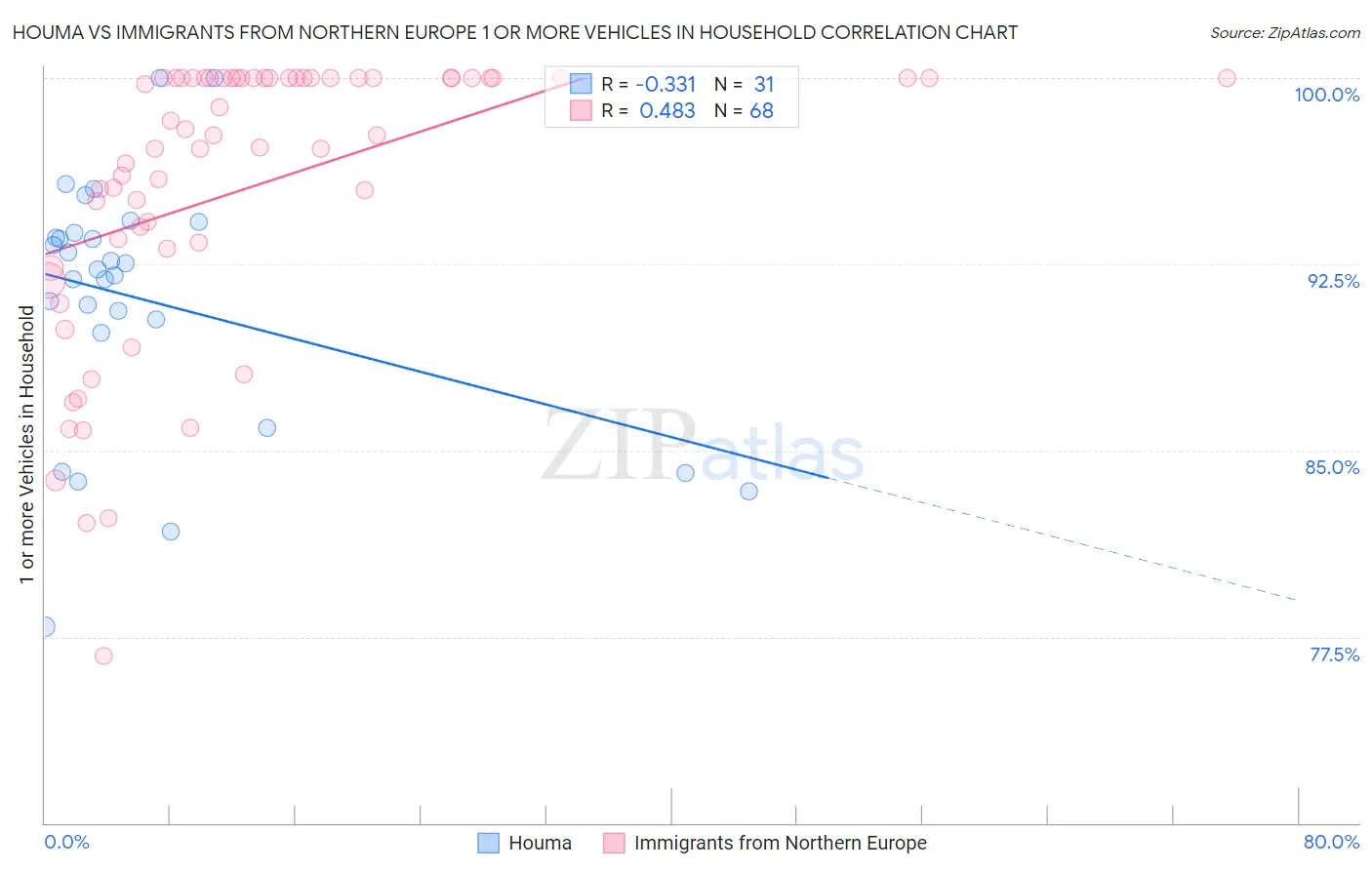 Houma vs Immigrants from Northern Europe 1 or more Vehicles in Household