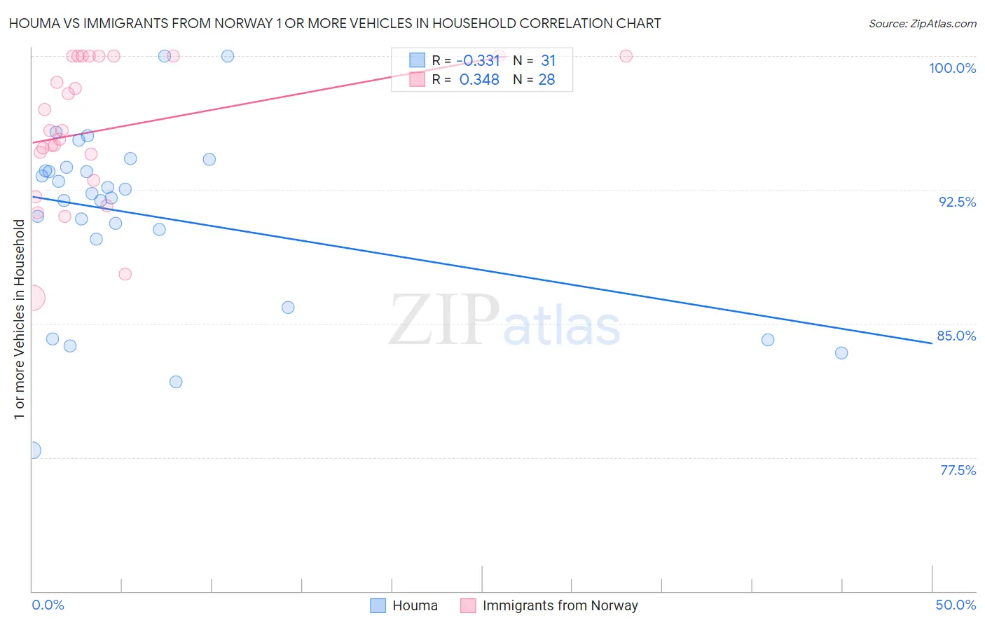 Houma vs Immigrants from Norway 1 or more Vehicles in Household