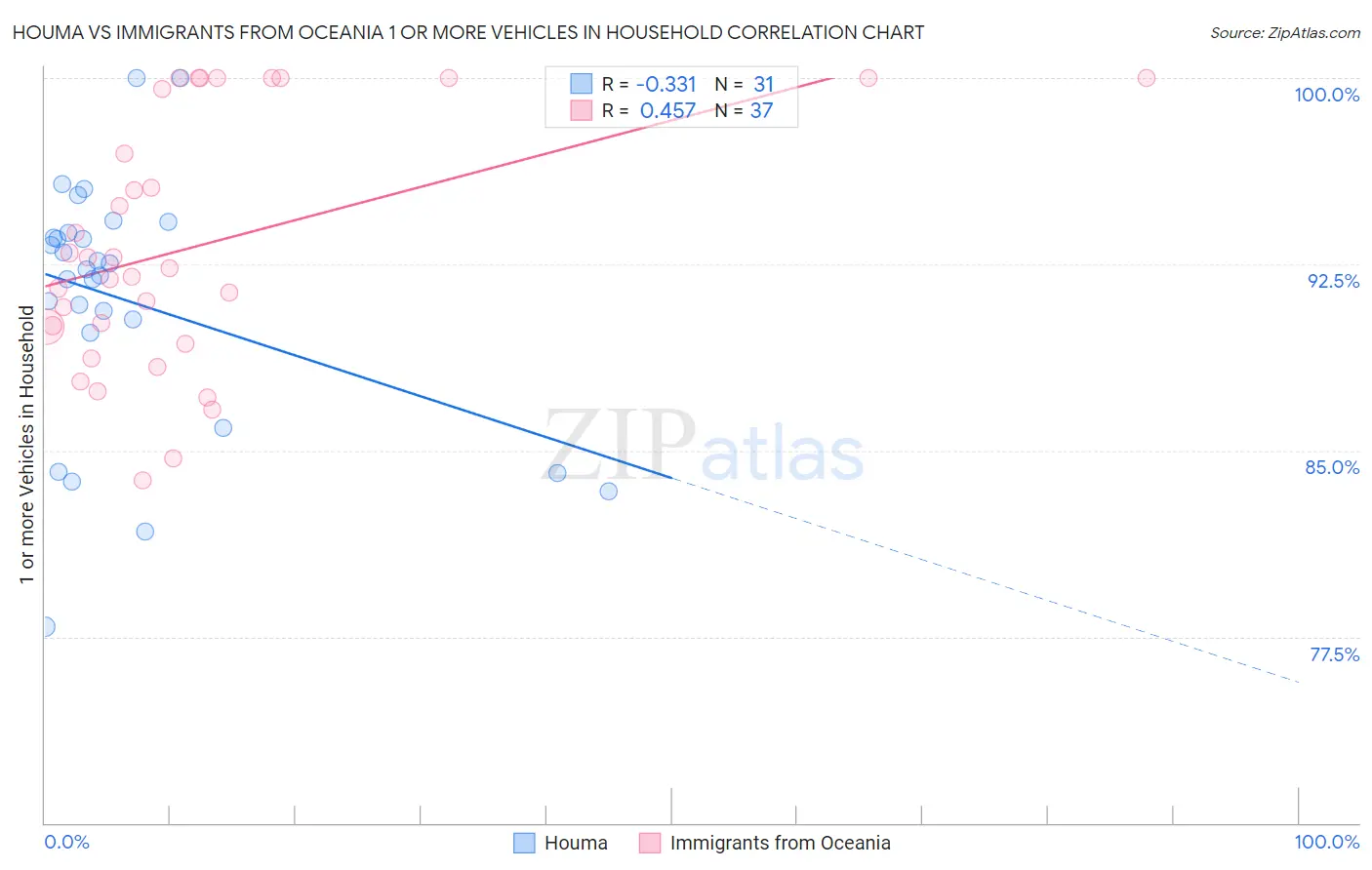 Houma vs Immigrants from Oceania 1 or more Vehicles in Household