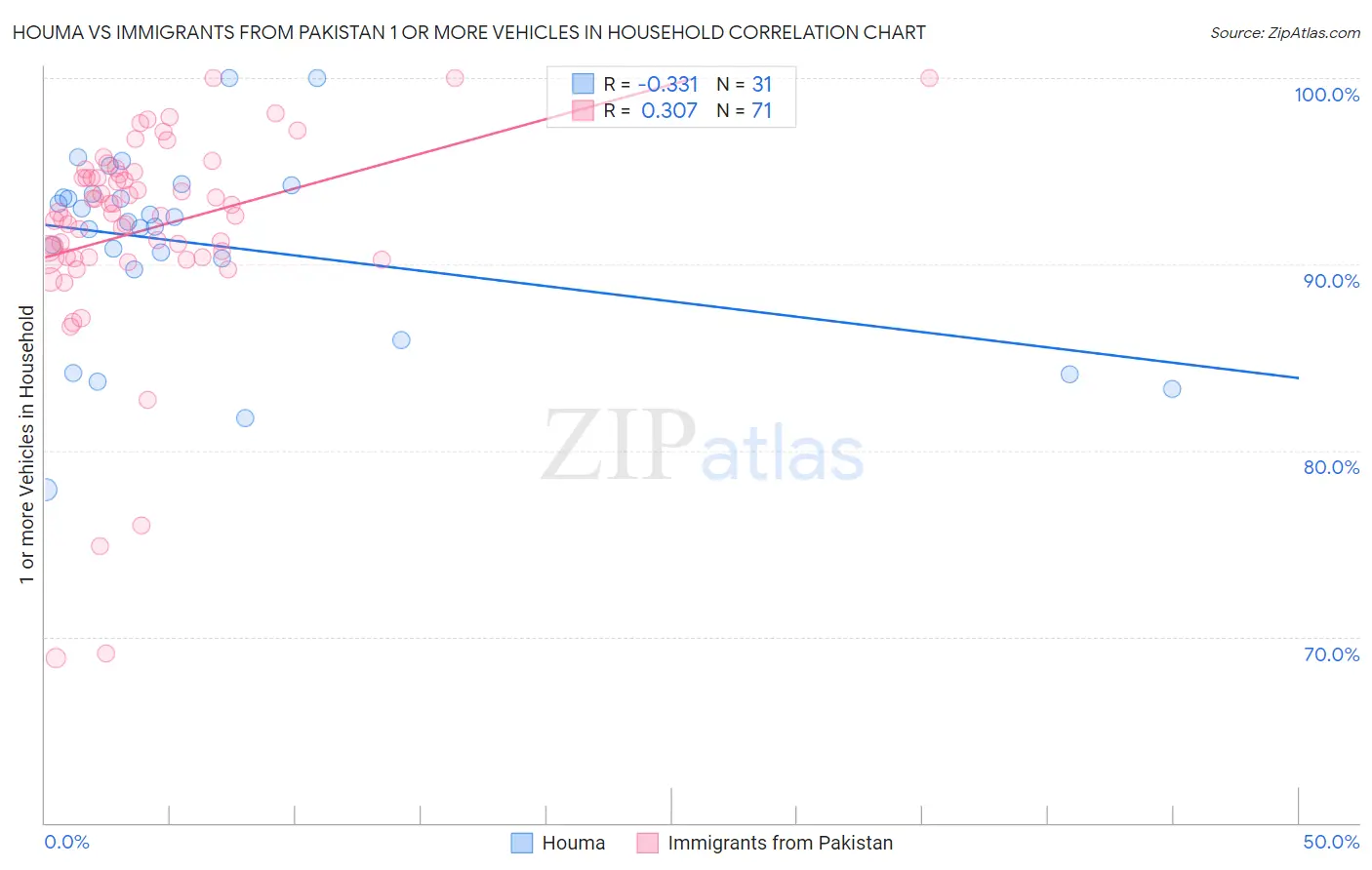 Houma vs Immigrants from Pakistan 1 or more Vehicles in Household