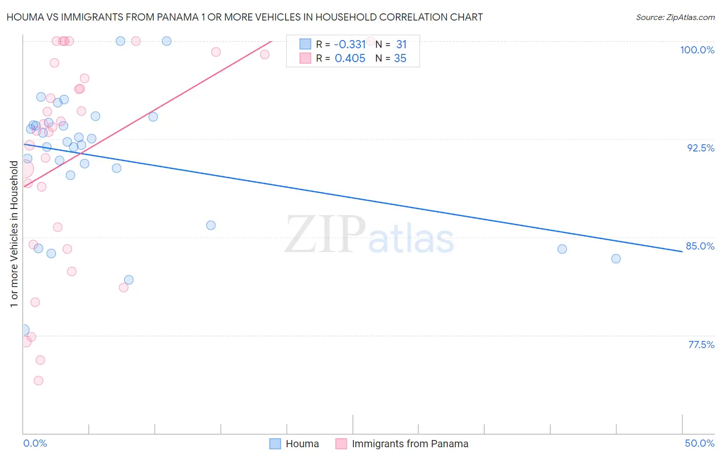 Houma vs Immigrants from Panama 1 or more Vehicles in Household