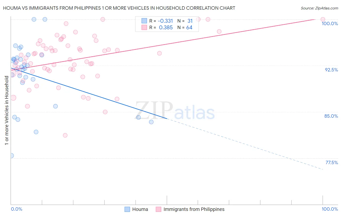 Houma vs Immigrants from Philippines 1 or more Vehicles in Household