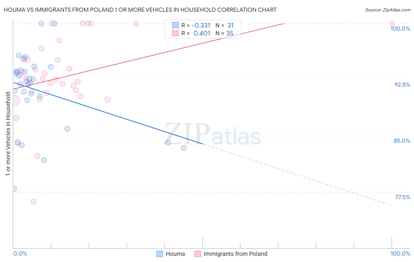 Houma vs Immigrants from Poland 1 or more Vehicles in Household