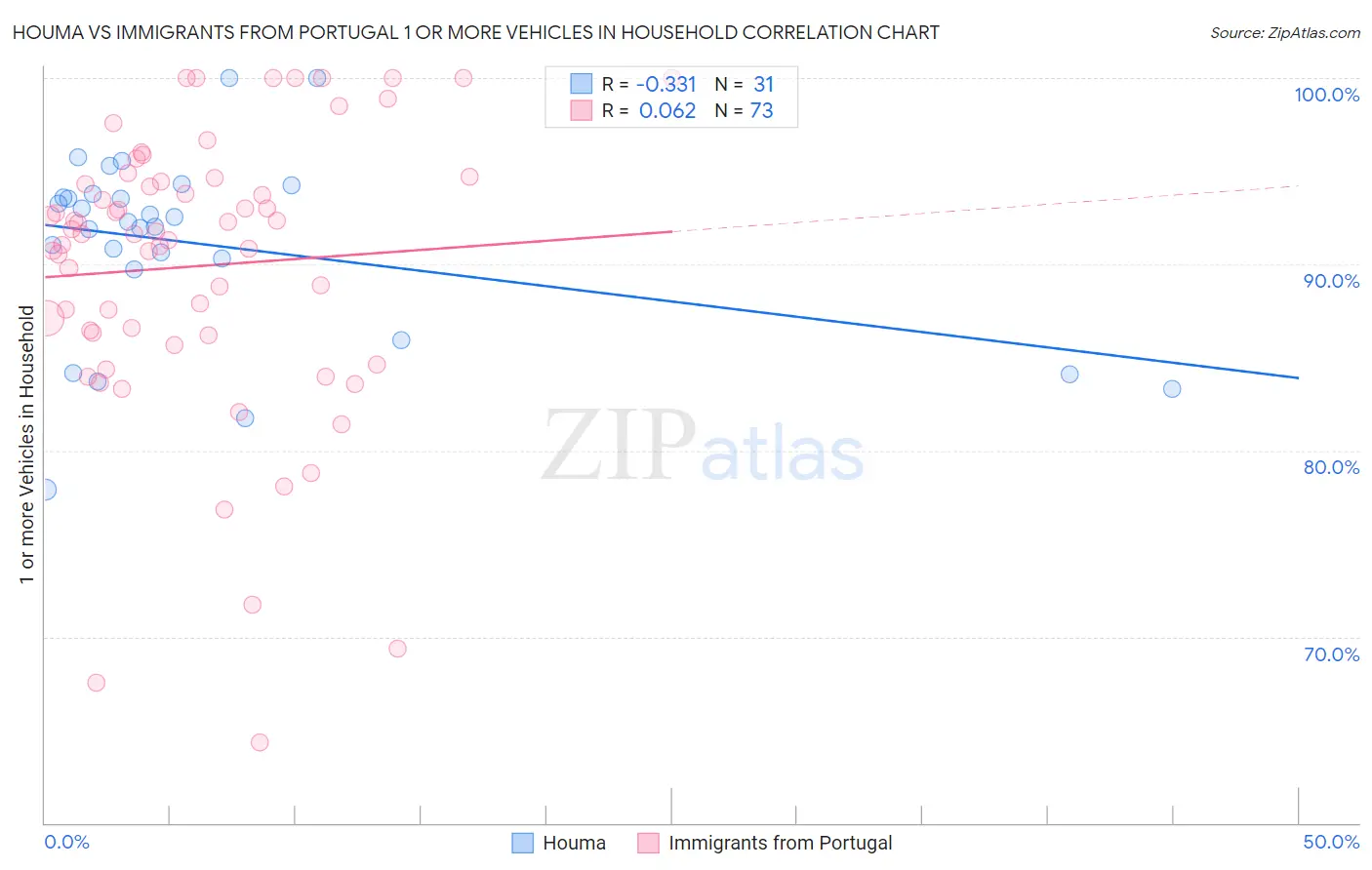 Houma vs Immigrants from Portugal 1 or more Vehicles in Household