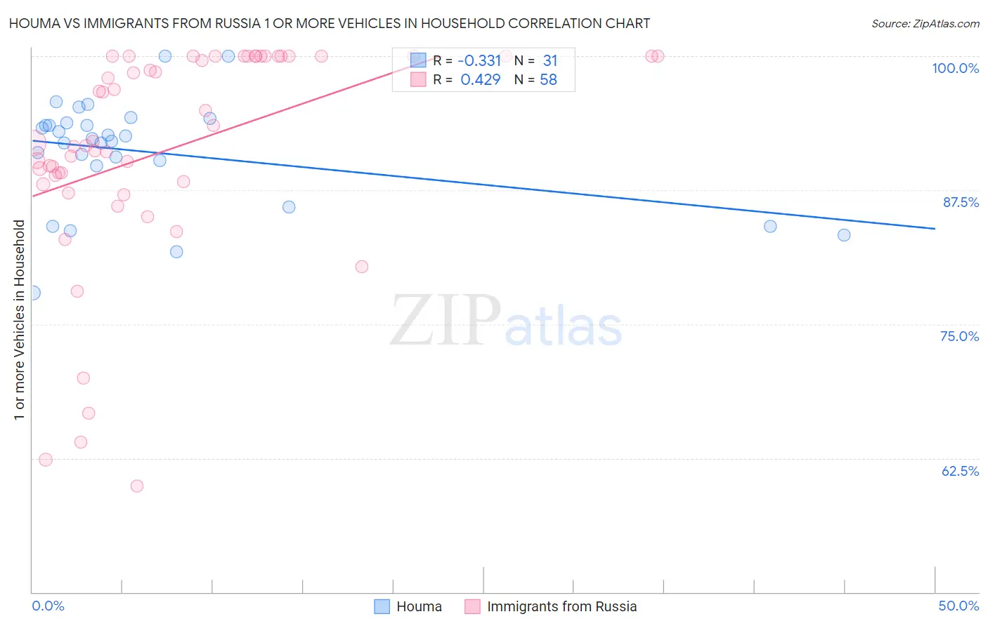 Houma vs Immigrants from Russia 1 or more Vehicles in Household