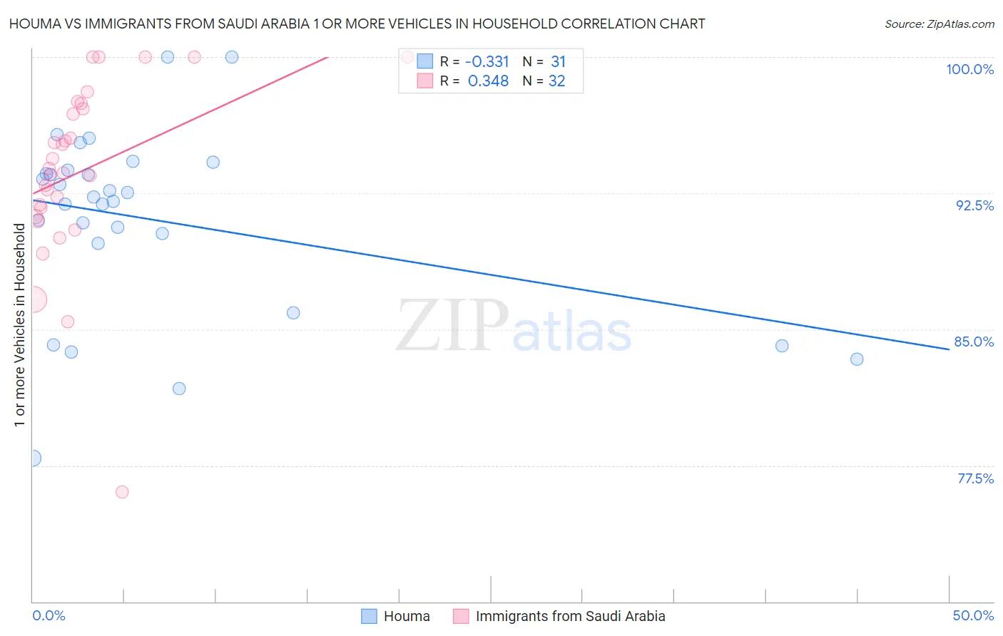 Houma vs Immigrants from Saudi Arabia 1 or more Vehicles in Household