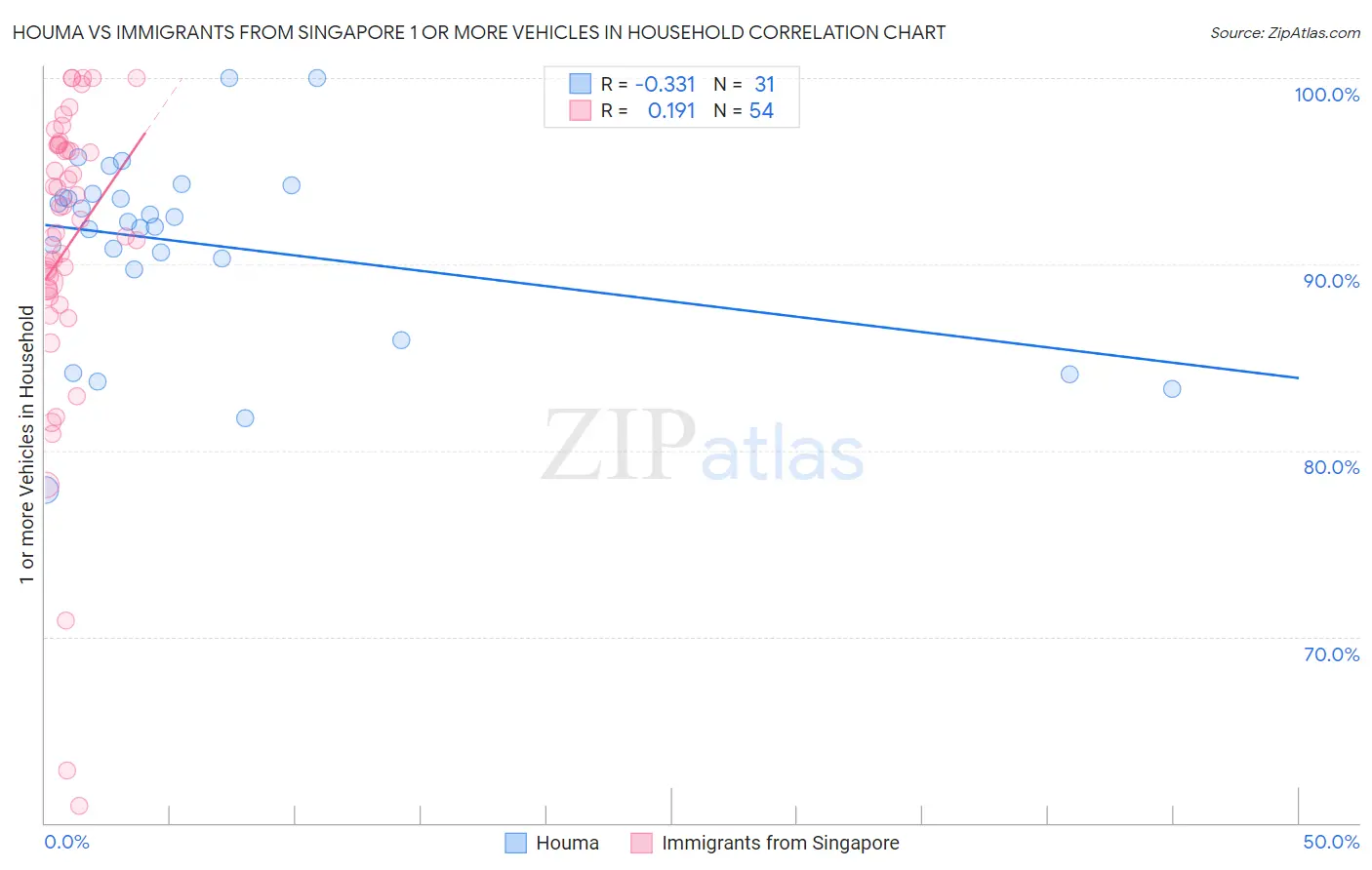 Houma vs Immigrants from Singapore 1 or more Vehicles in Household