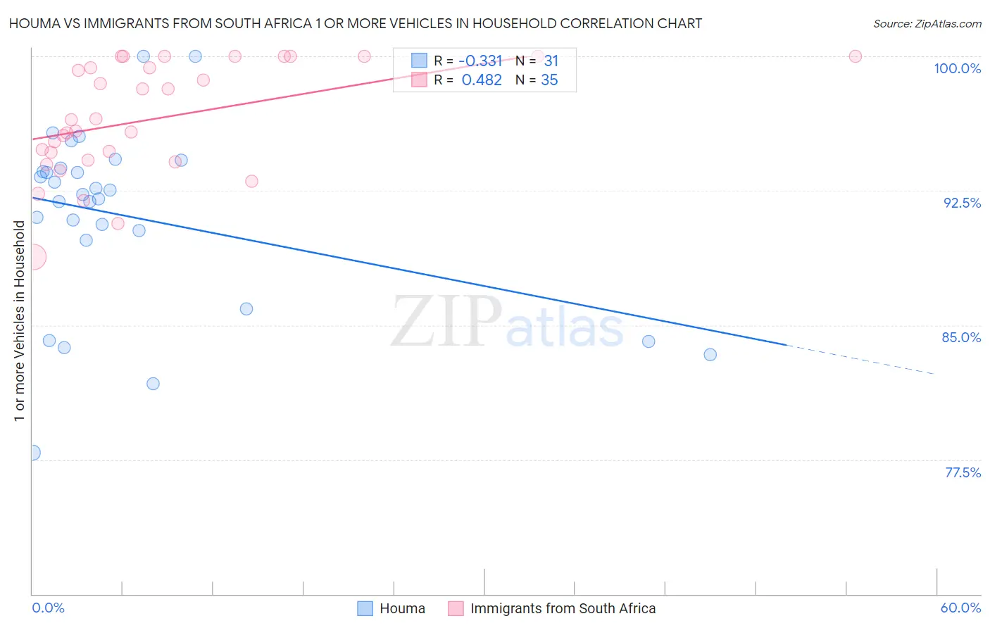 Houma vs Immigrants from South Africa 1 or more Vehicles in Household