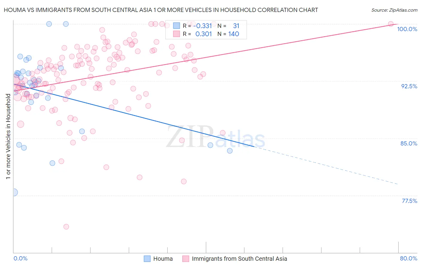 Houma vs Immigrants from South Central Asia 1 or more Vehicles in Household