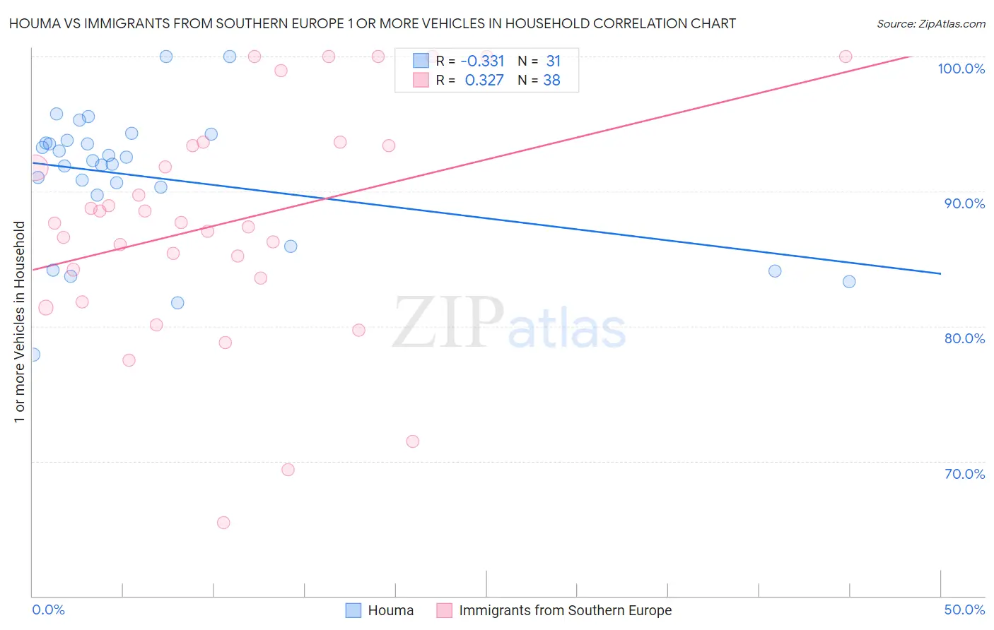 Houma vs Immigrants from Southern Europe 1 or more Vehicles in Household