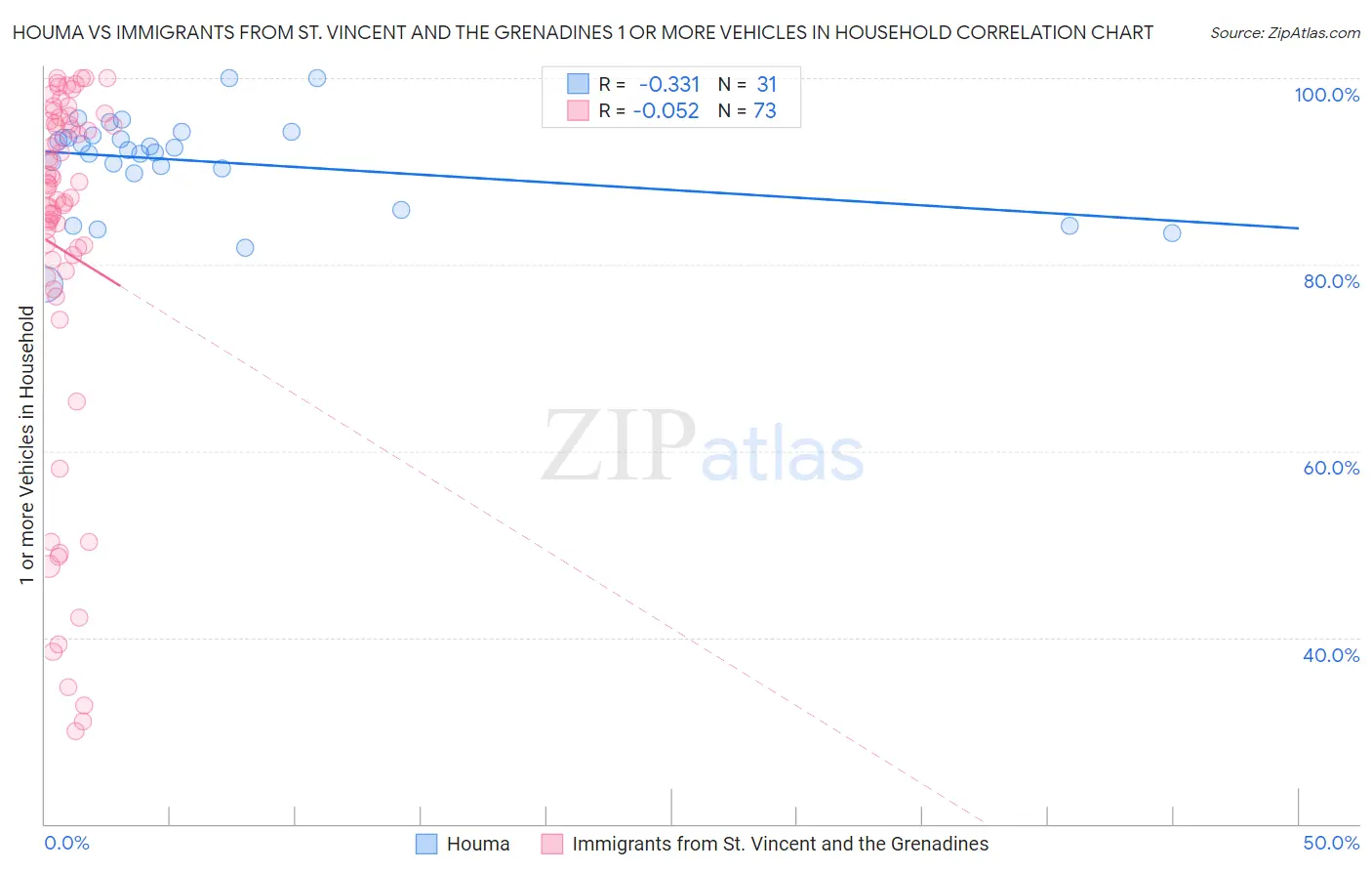 Houma vs Immigrants from St. Vincent and the Grenadines 1 or more Vehicles in Household