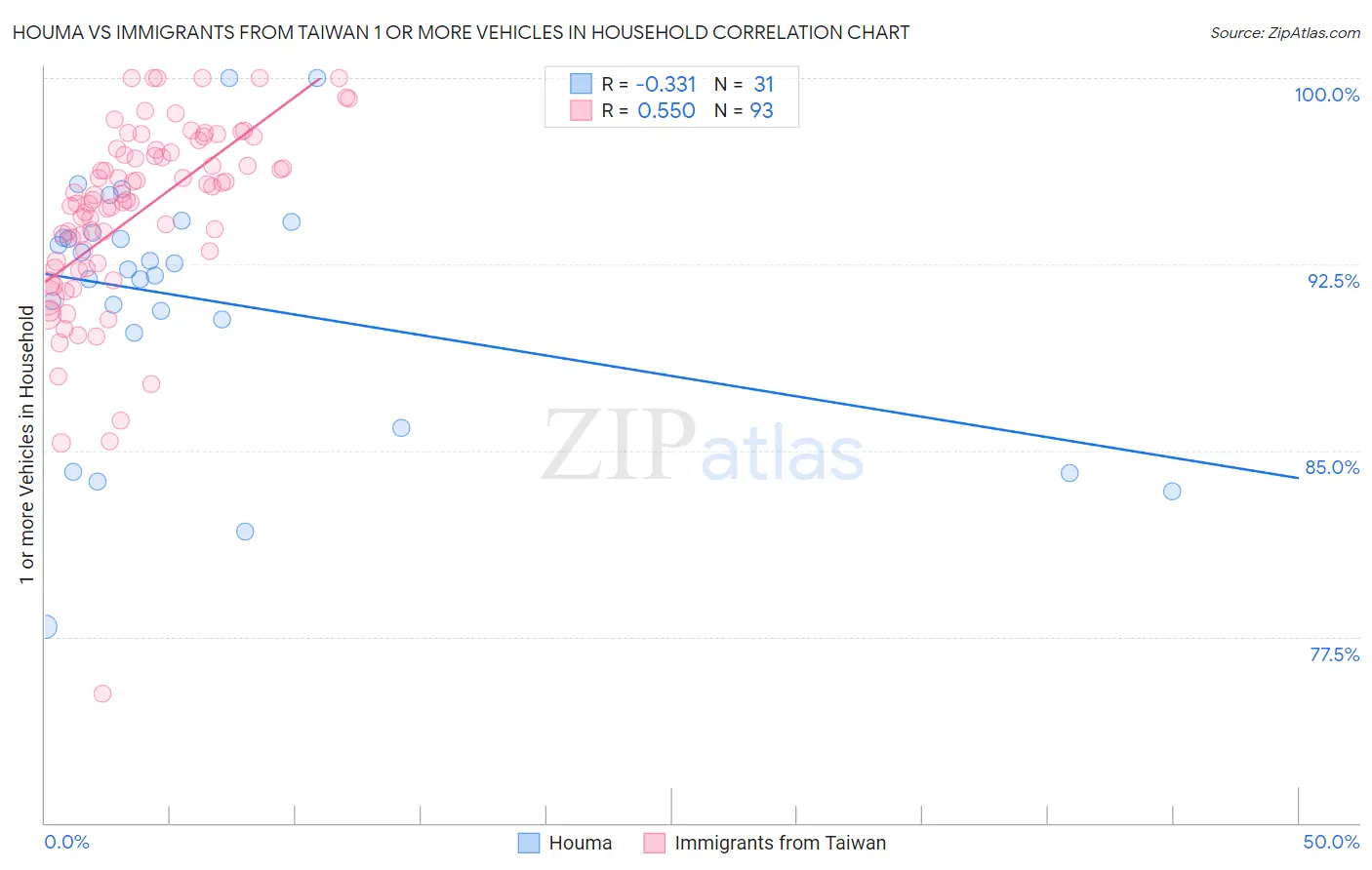 Houma vs Immigrants from Taiwan 1 or more Vehicles in Household