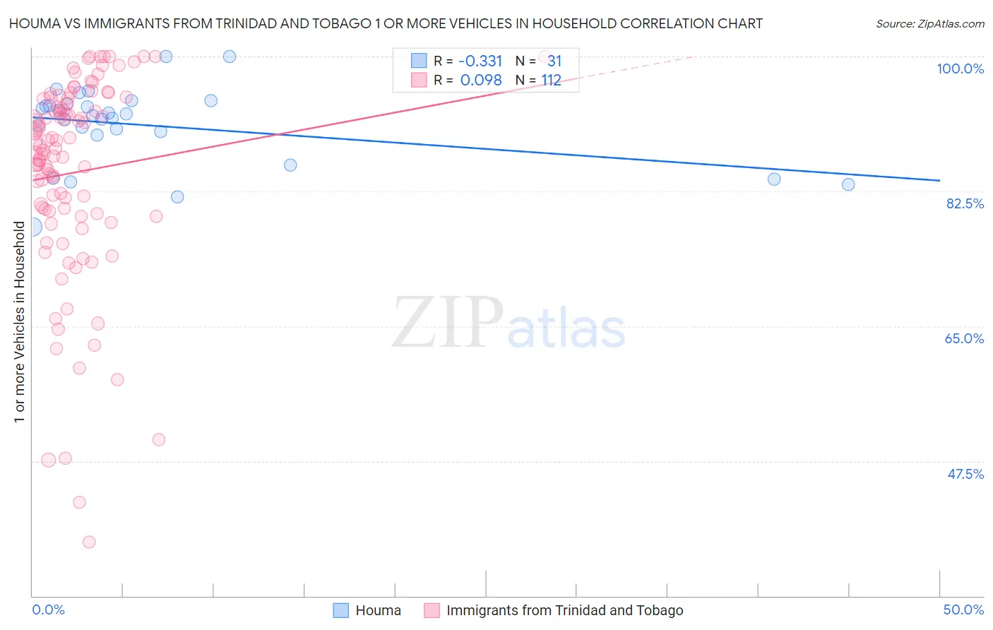 Houma vs Immigrants from Trinidad and Tobago 1 or more Vehicles in Household