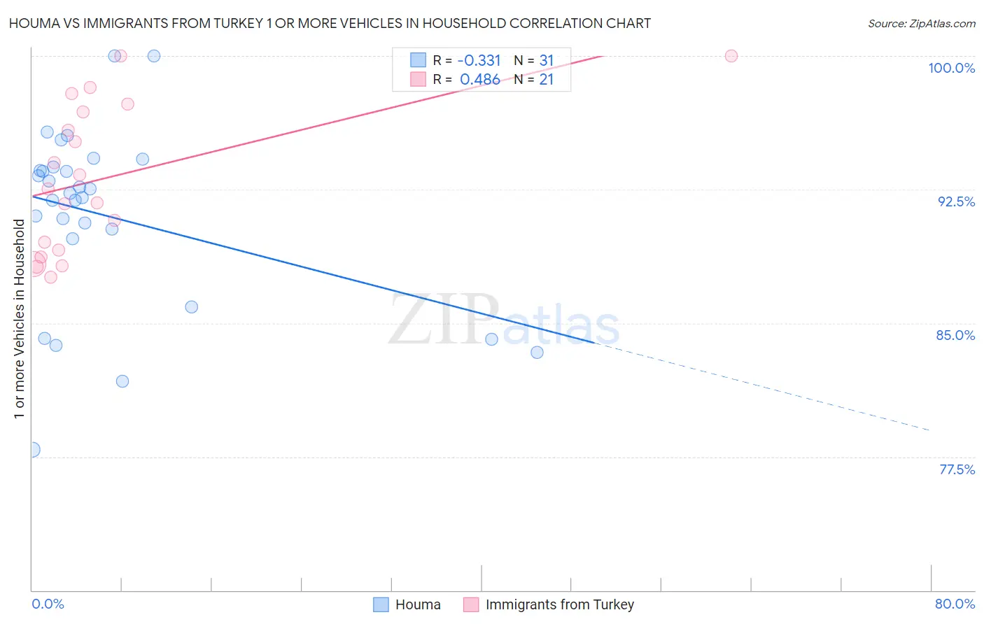 Houma vs Immigrants from Turkey 1 or more Vehicles in Household