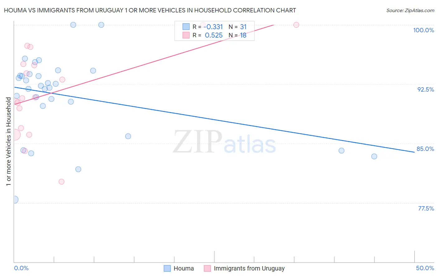 Houma vs Immigrants from Uruguay 1 or more Vehicles in Household