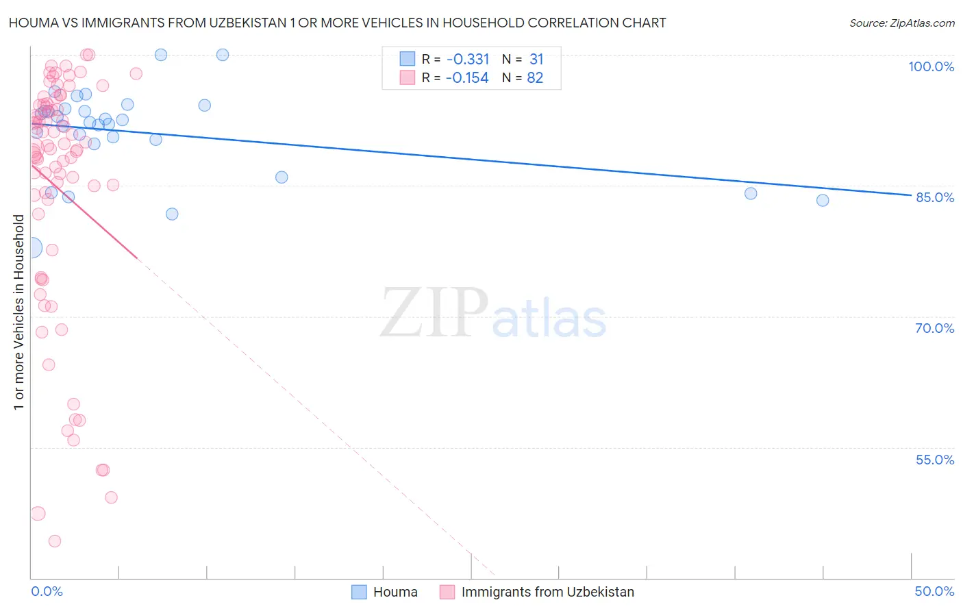 Houma vs Immigrants from Uzbekistan 1 or more Vehicles in Household