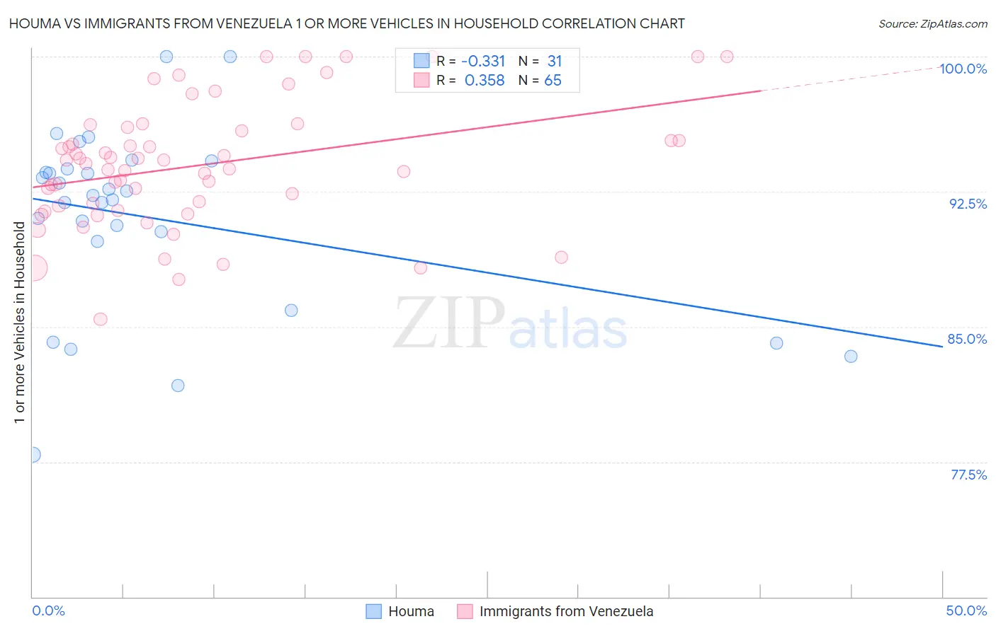 Houma vs Immigrants from Venezuela 1 or more Vehicles in Household