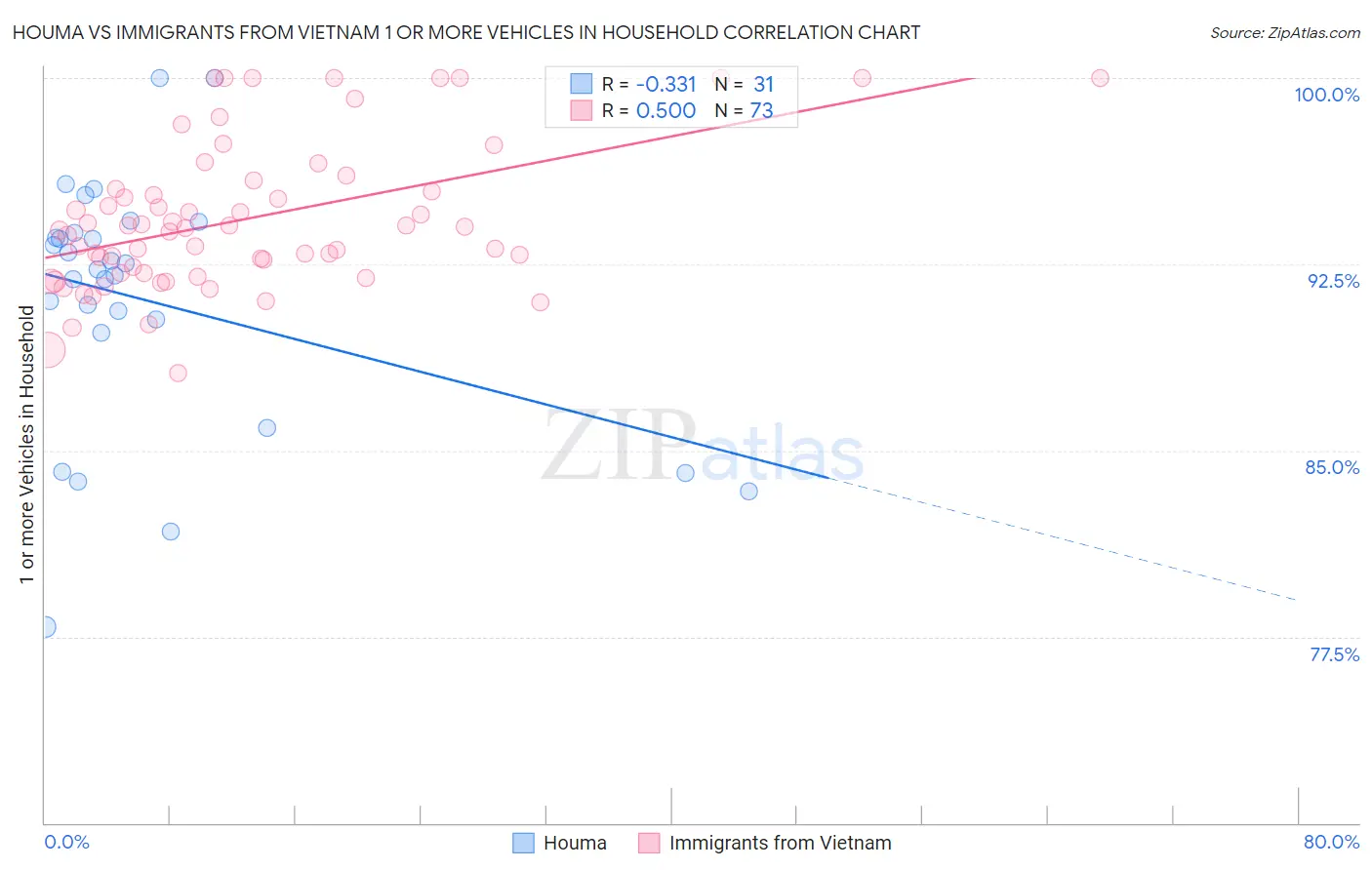 Houma vs Immigrants from Vietnam 1 or more Vehicles in Household