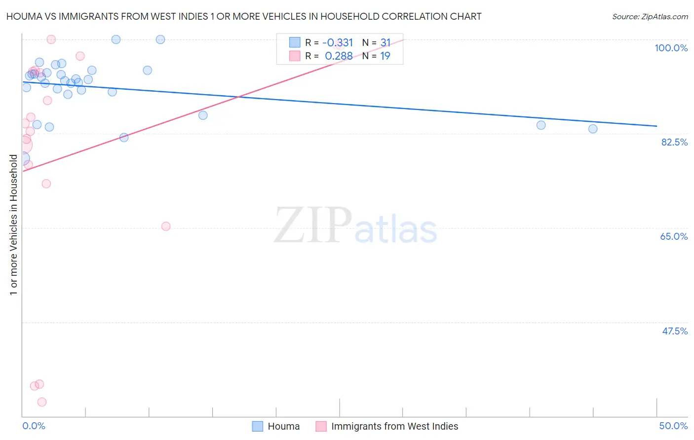 Houma vs Immigrants from West Indies 1 or more Vehicles in Household