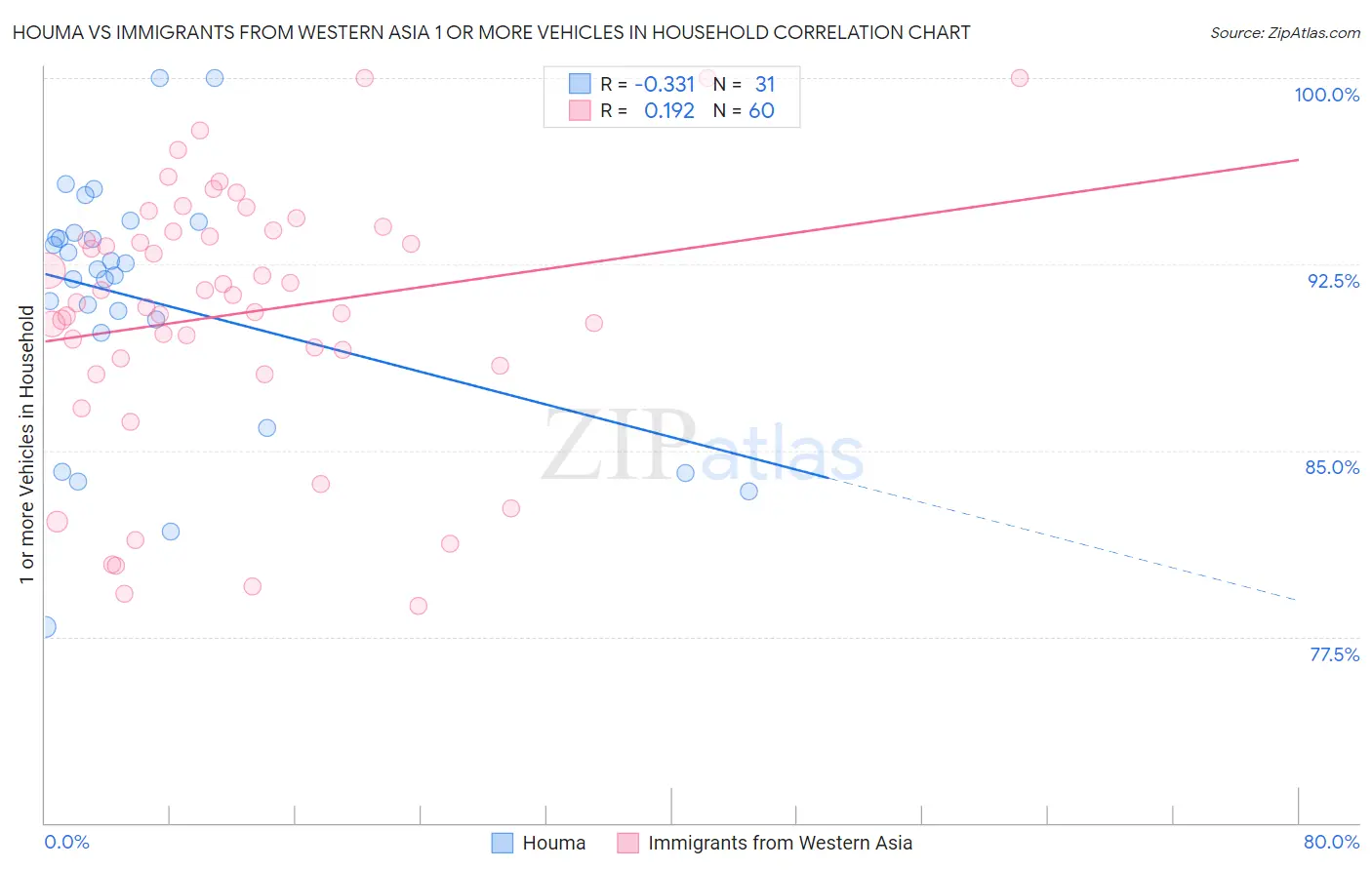 Houma vs Immigrants from Western Asia 1 or more Vehicles in Household