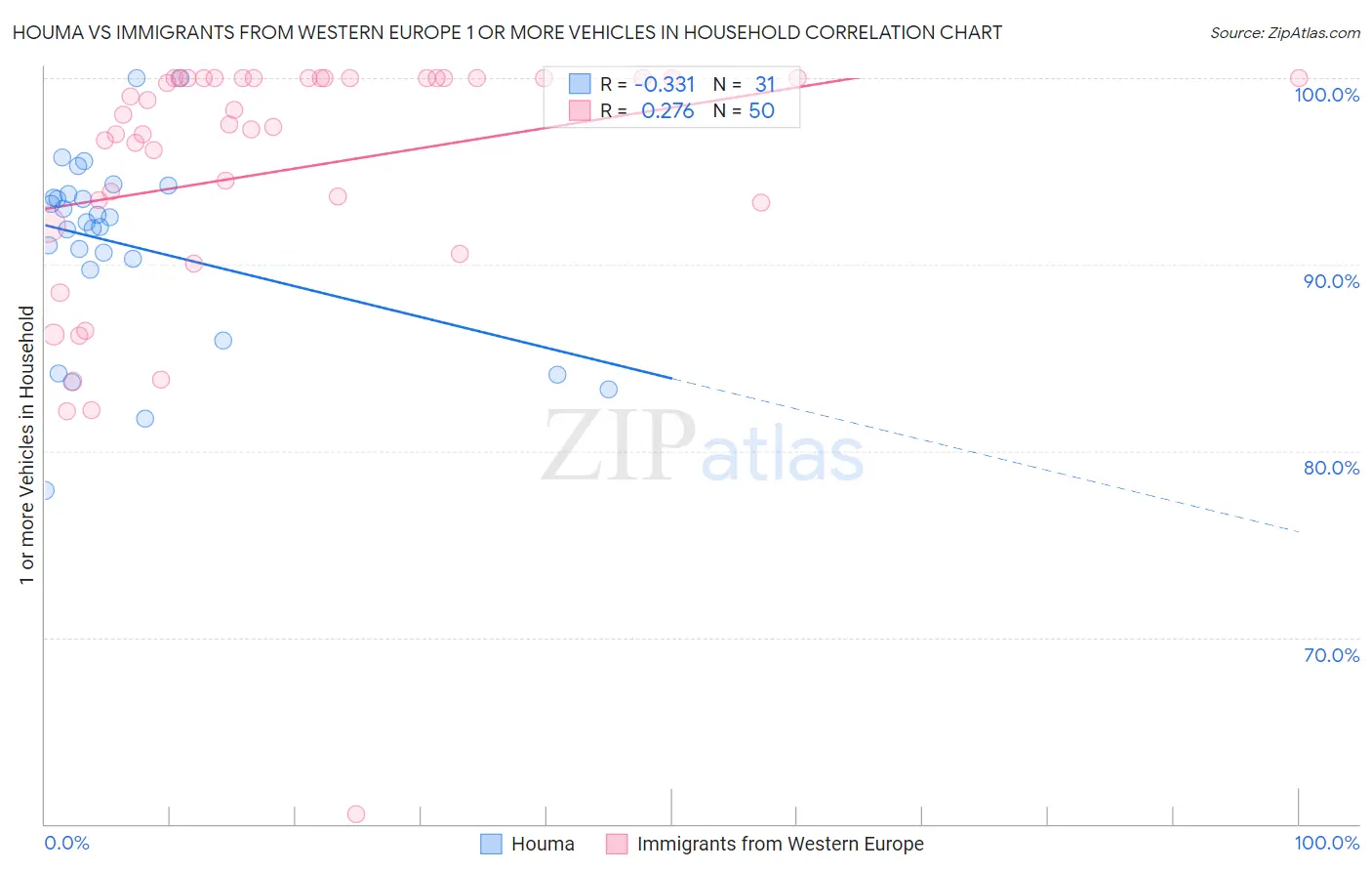 Houma vs Immigrants from Western Europe 1 or more Vehicles in Household