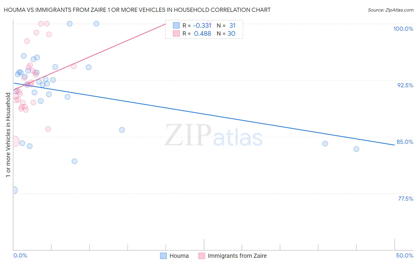 Houma vs Immigrants from Zaire 1 or more Vehicles in Household