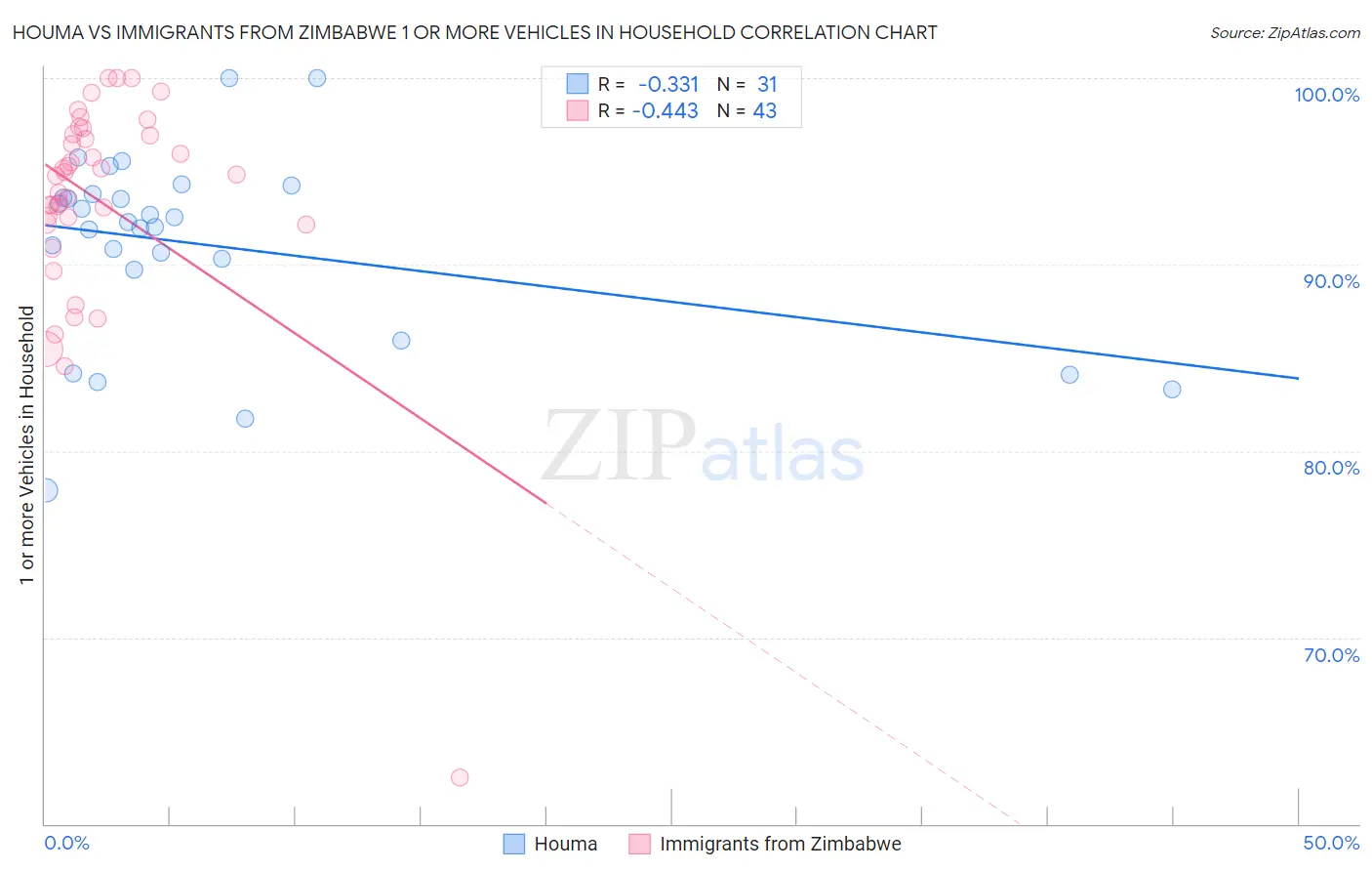 Houma vs Immigrants from Zimbabwe 1 or more Vehicles in Household