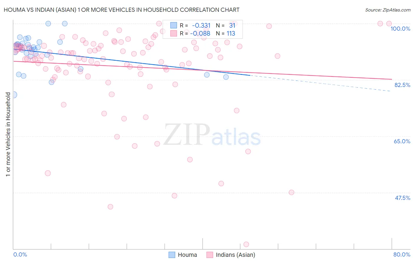 Houma vs Indian (Asian) 1 or more Vehicles in Household