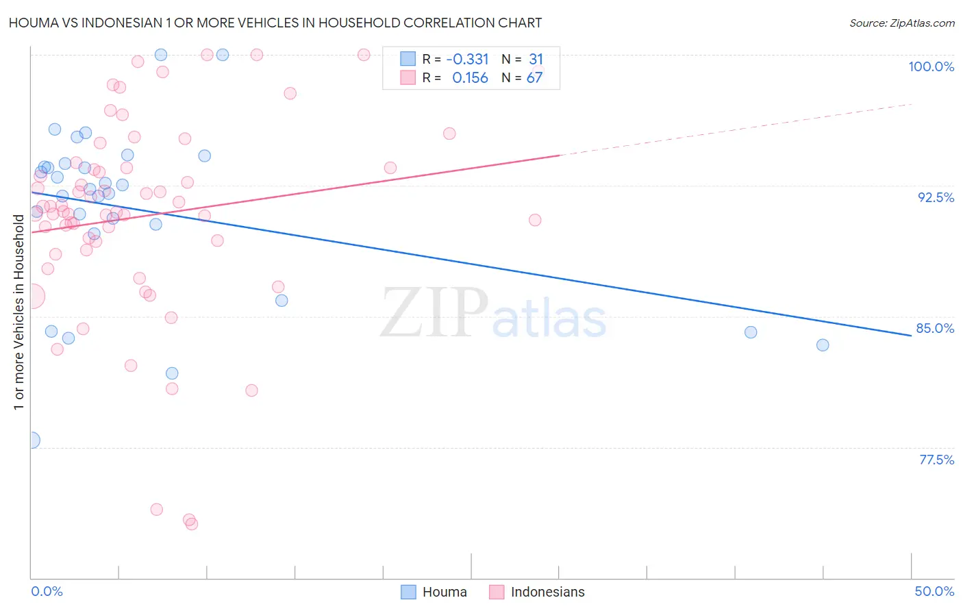 Houma vs Indonesian 1 or more Vehicles in Household