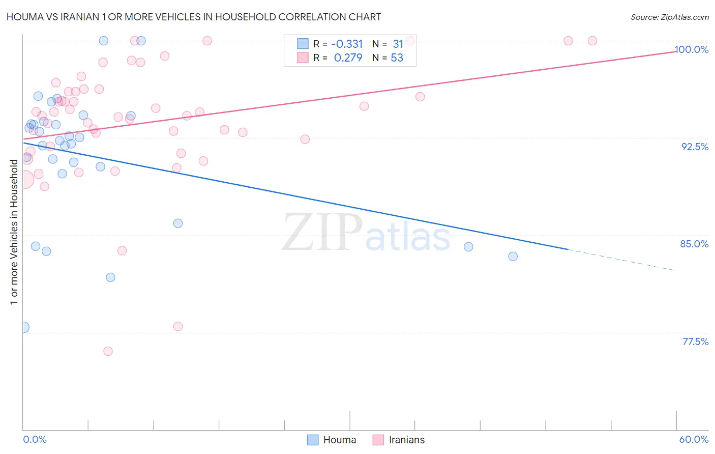 Houma vs Iranian 1 or more Vehicles in Household