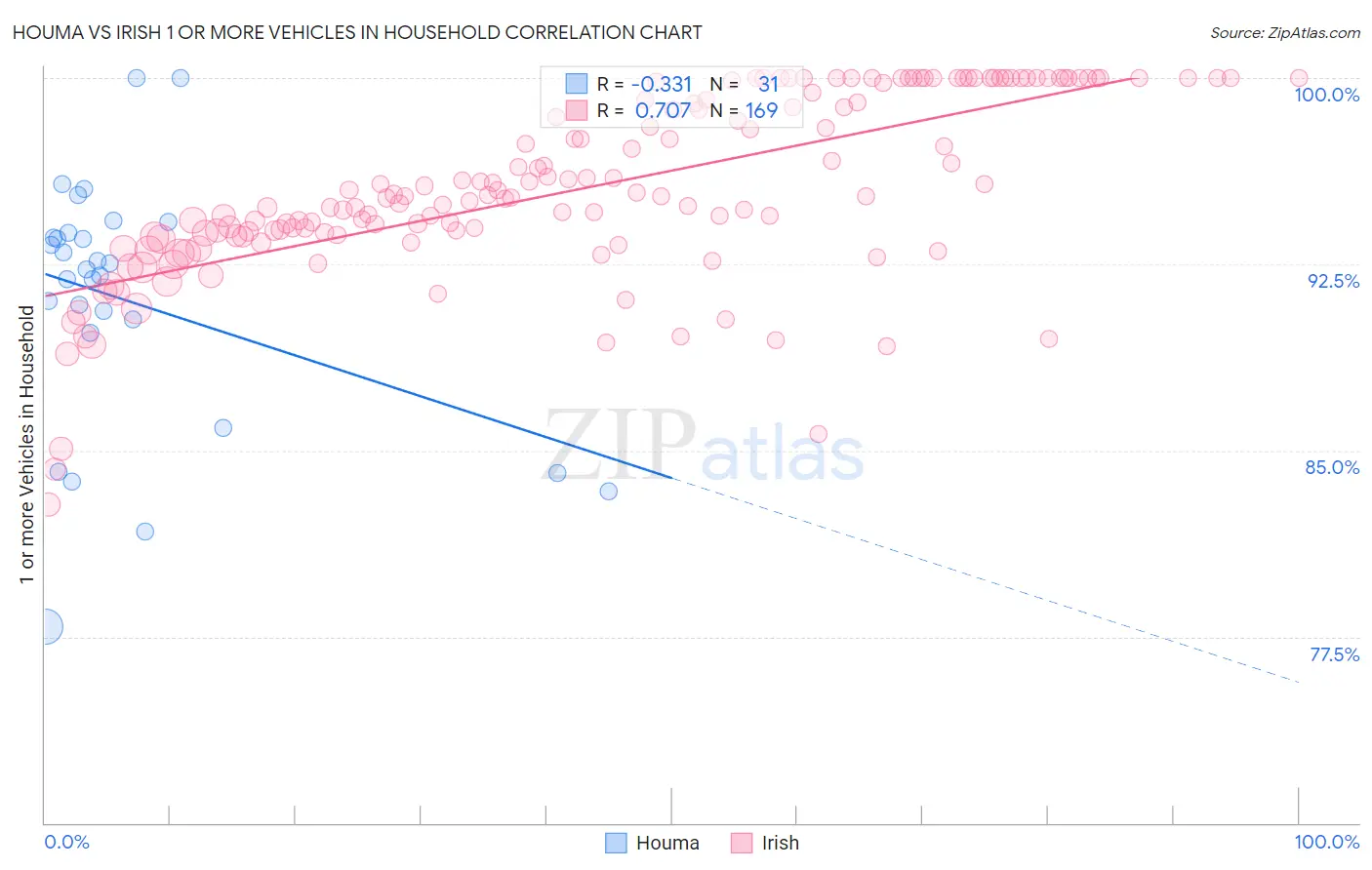 Houma vs Irish 1 or more Vehicles in Household