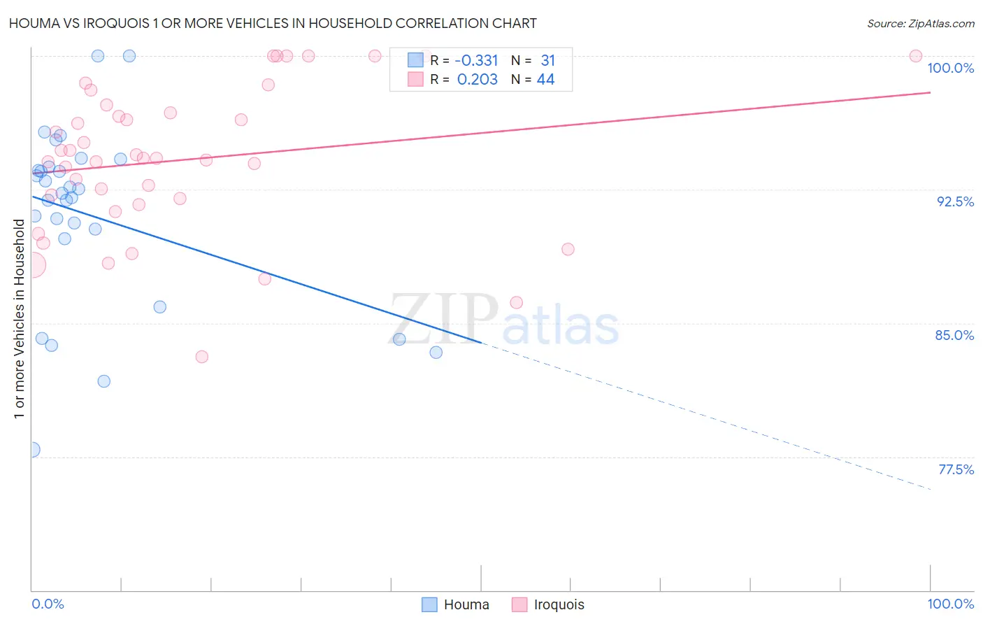 Houma vs Iroquois 1 or more Vehicles in Household