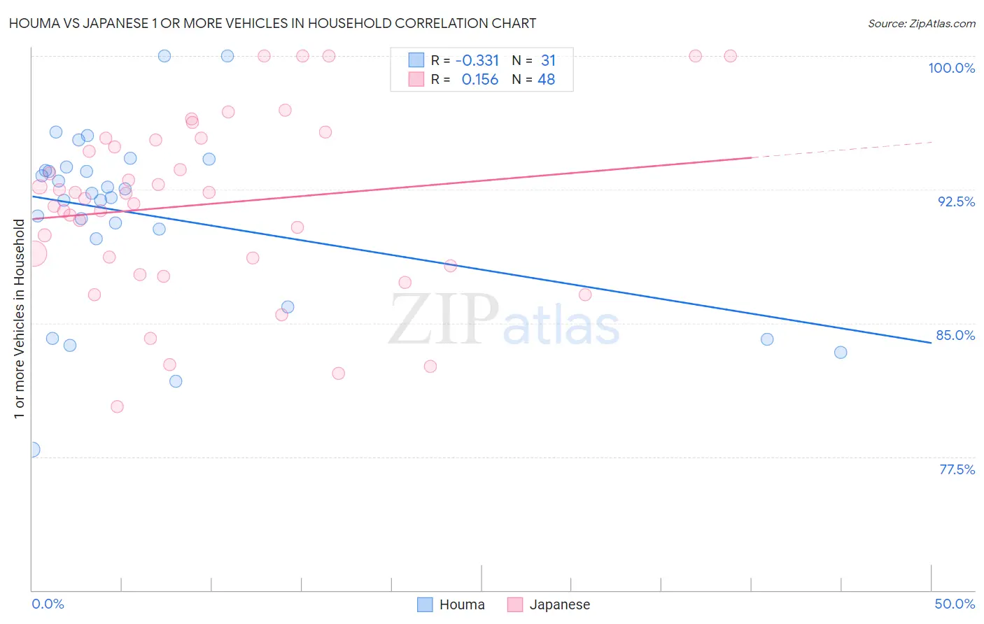 Houma vs Japanese 1 or more Vehicles in Household