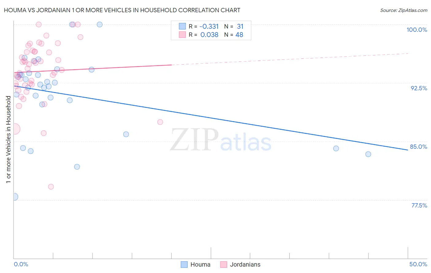 Houma vs Jordanian 1 or more Vehicles in Household