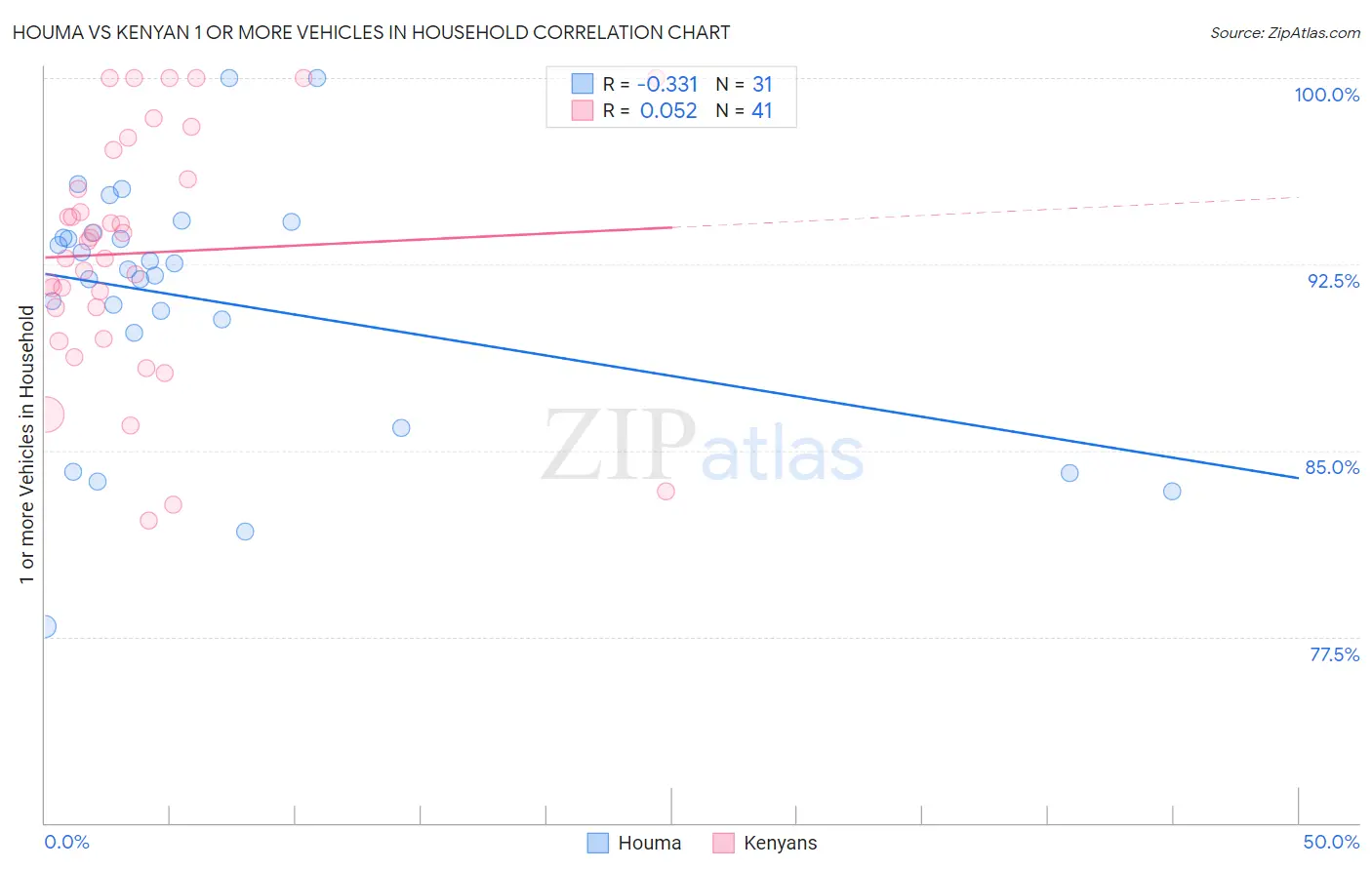 Houma vs Kenyan 1 or more Vehicles in Household