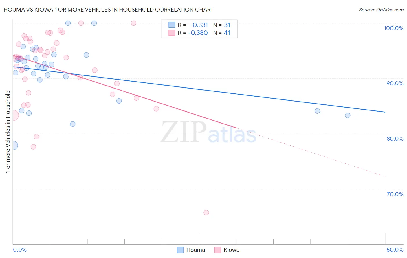 Houma vs Kiowa 1 or more Vehicles in Household