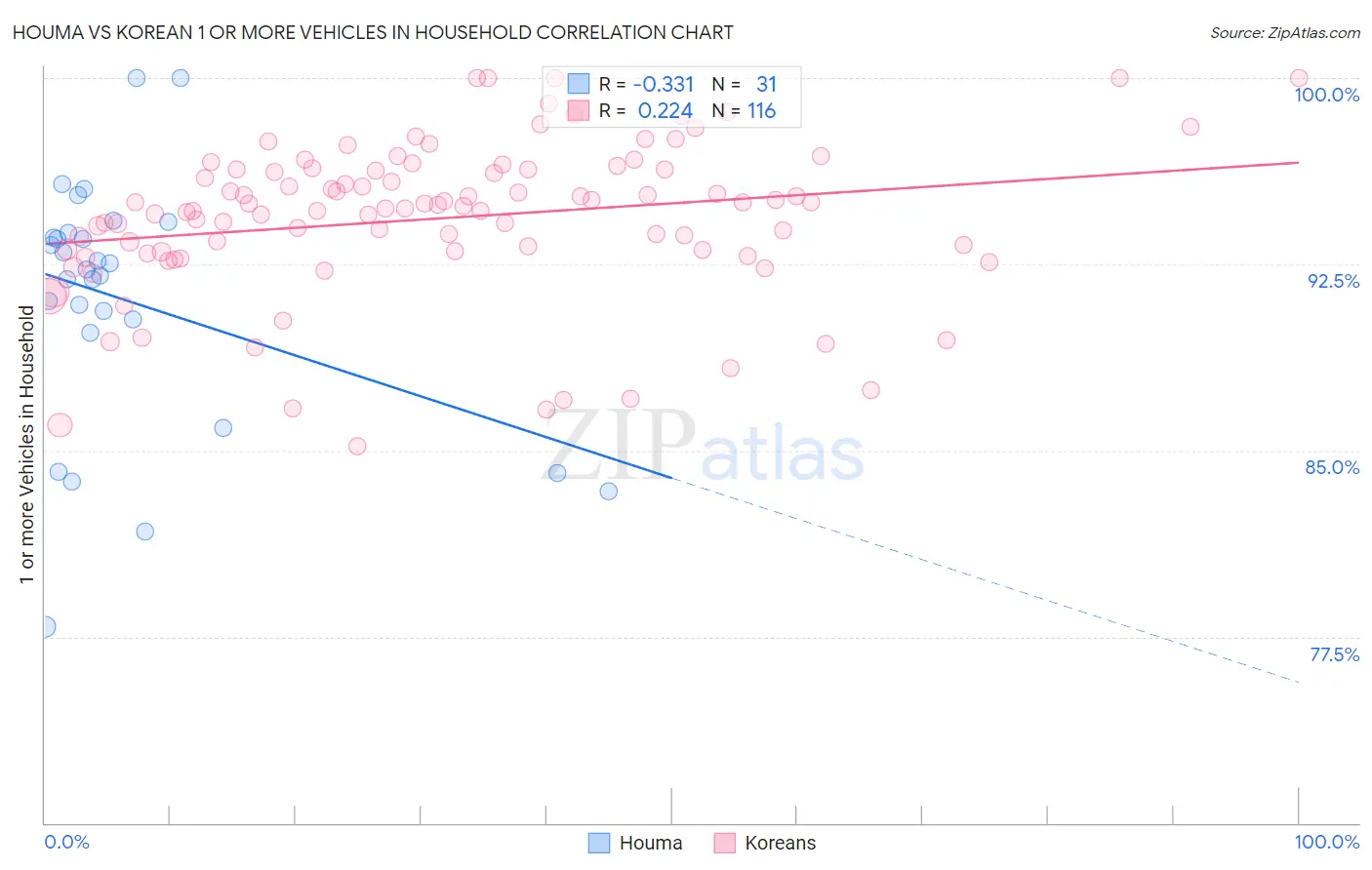 Houma vs Korean 1 or more Vehicles in Household