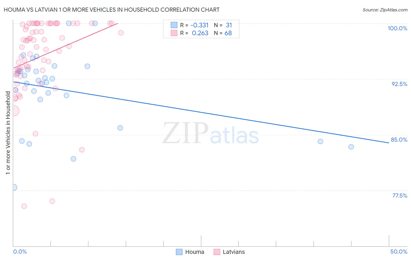 Houma vs Latvian 1 or more Vehicles in Household