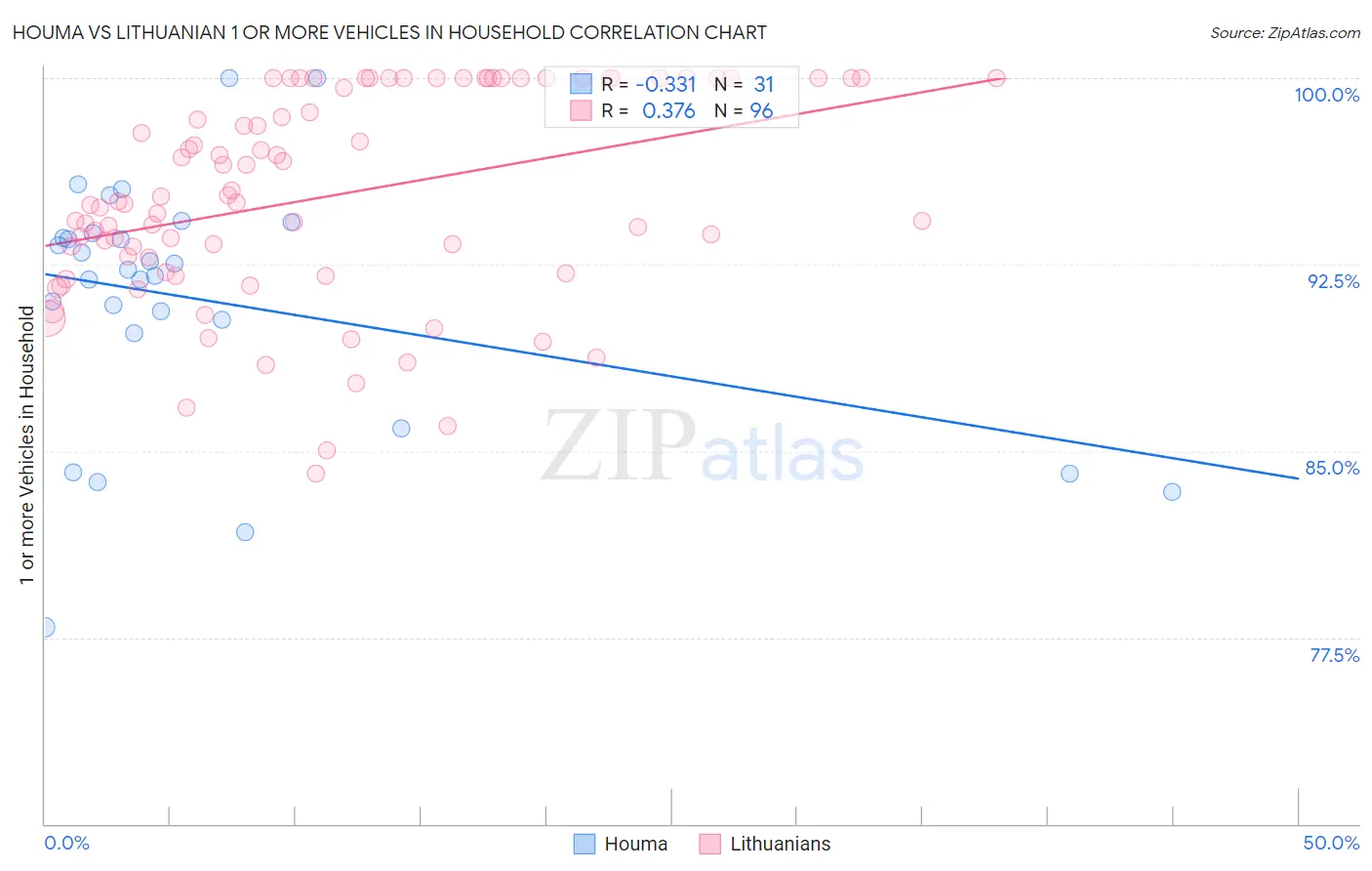 Houma vs Lithuanian 1 or more Vehicles in Household