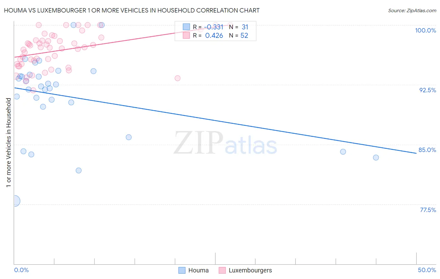 Houma vs Luxembourger 1 or more Vehicles in Household