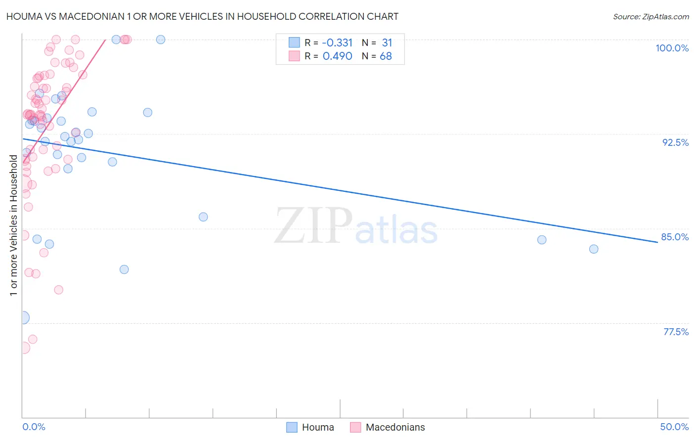 Houma vs Macedonian 1 or more Vehicles in Household