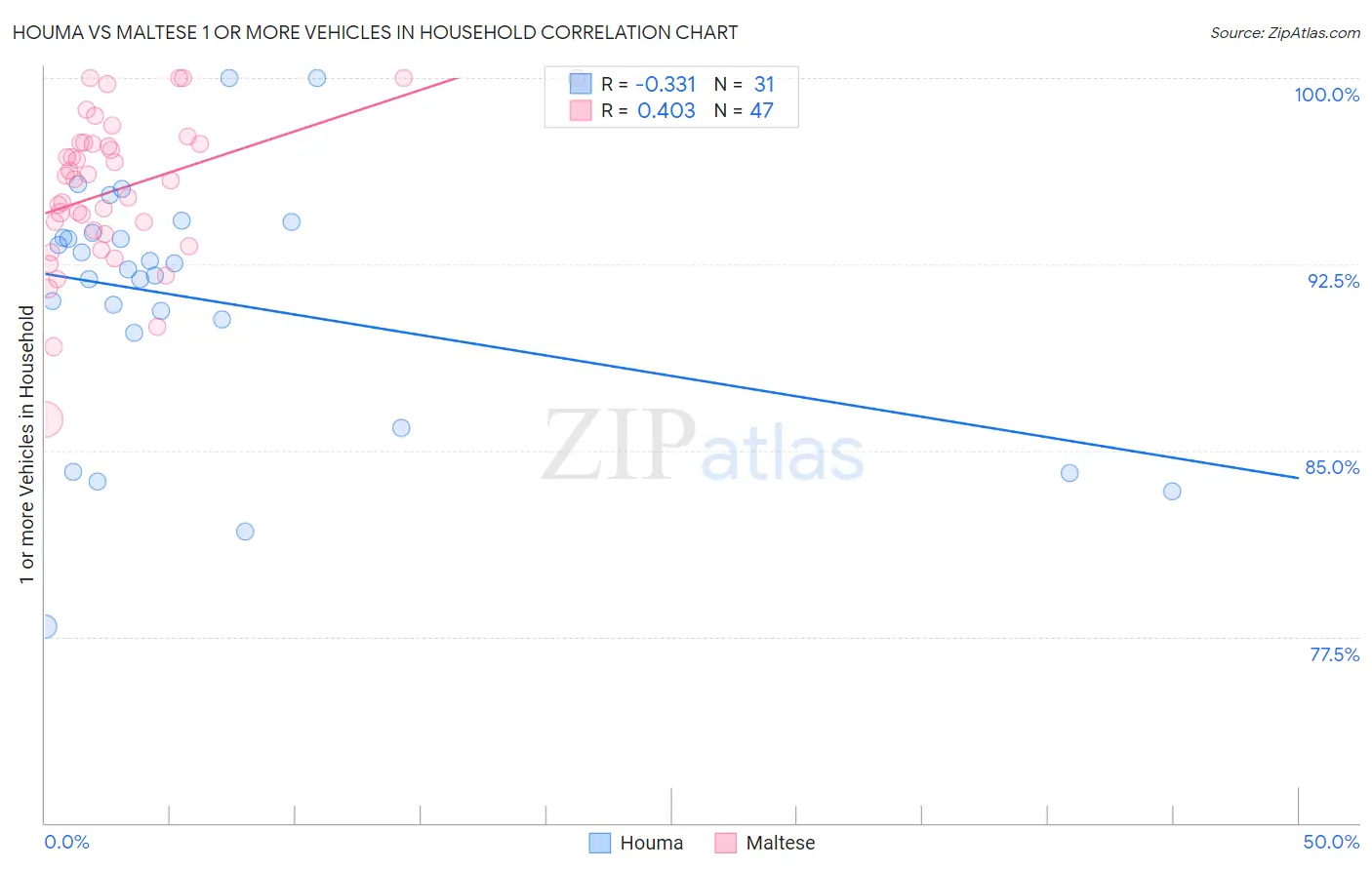 Houma vs Maltese 1 or more Vehicles in Household