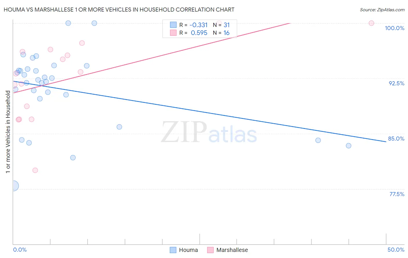 Houma vs Marshallese 1 or more Vehicles in Household