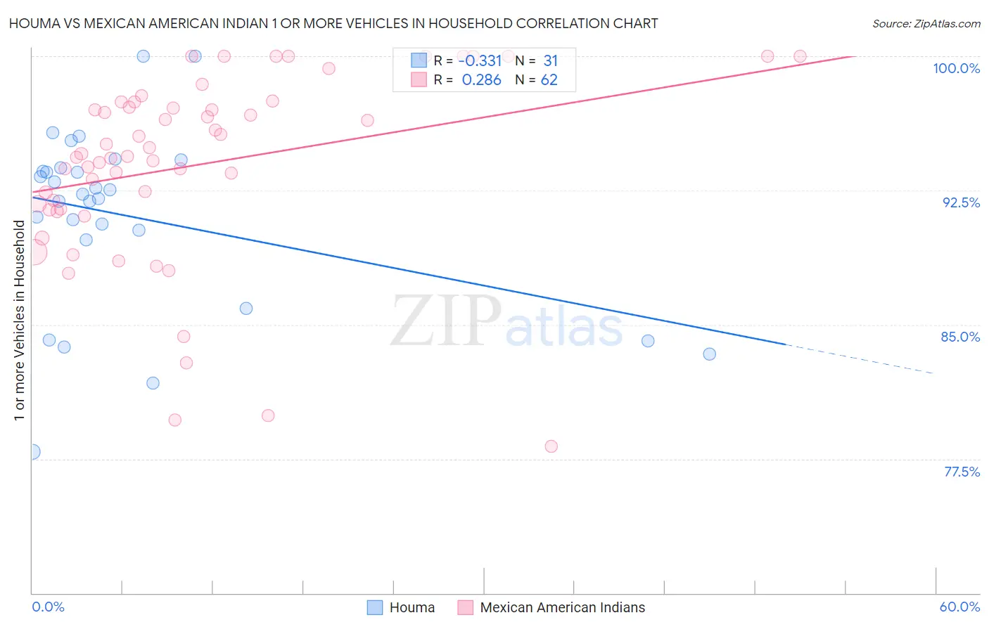 Houma vs Mexican American Indian 1 or more Vehicles in Household