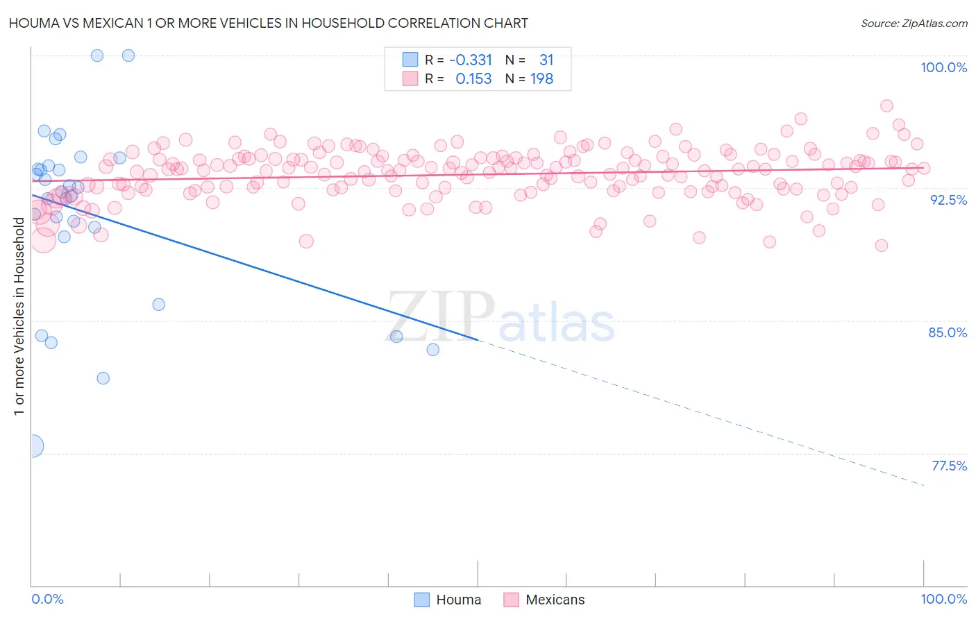 Houma vs Mexican 1 or more Vehicles in Household