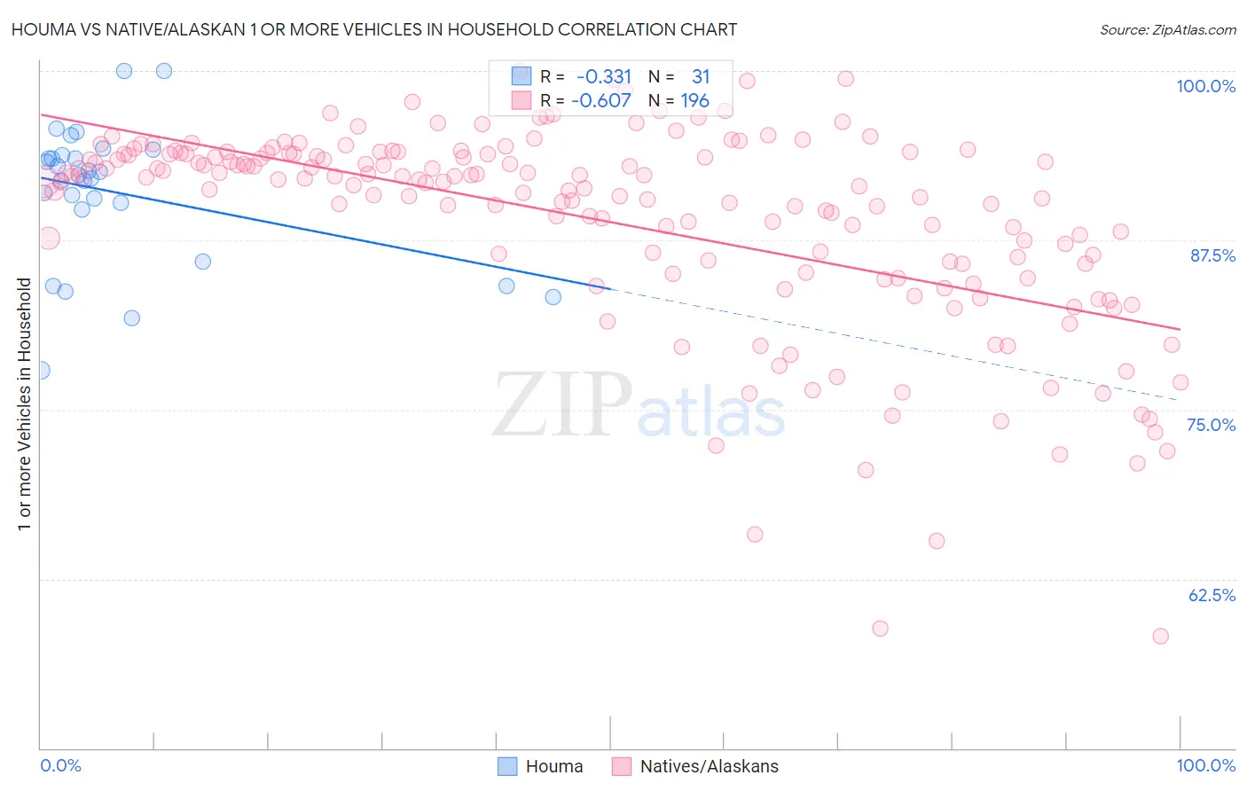 Houma vs Native/Alaskan 1 or more Vehicles in Household