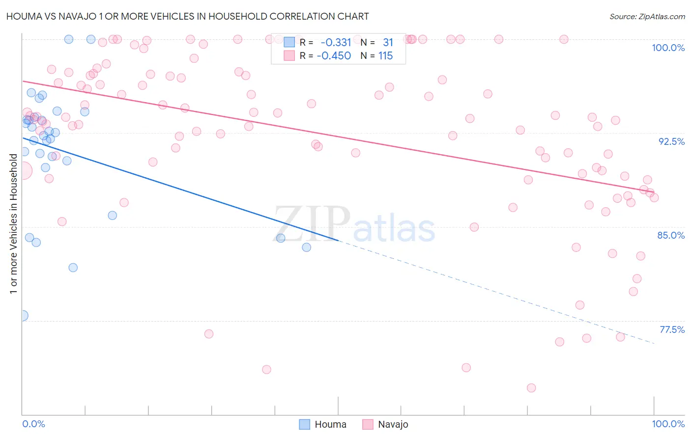 Houma vs Navajo 1 or more Vehicles in Household