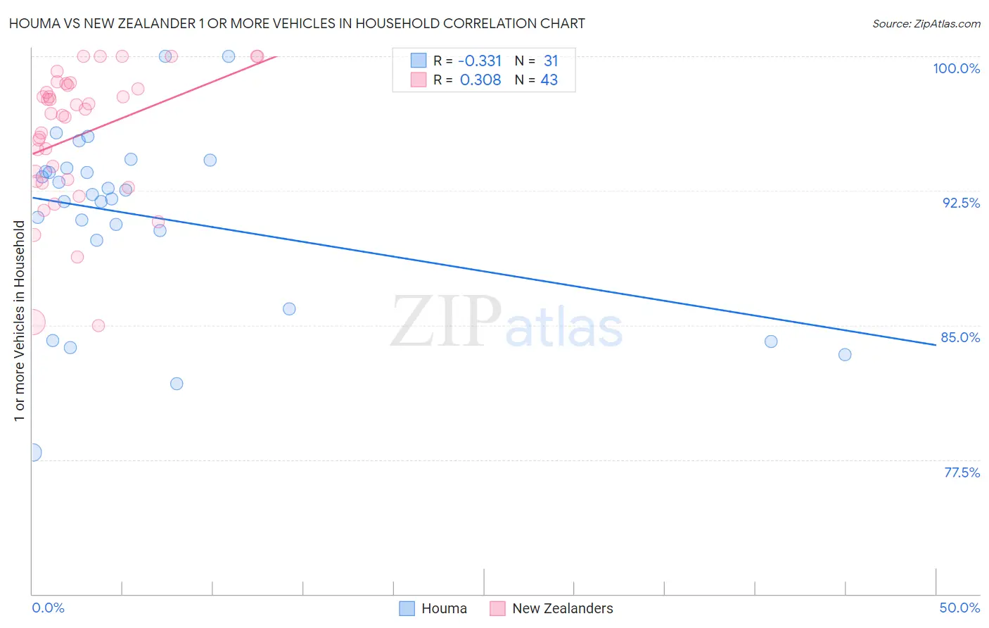 Houma vs New Zealander 1 or more Vehicles in Household