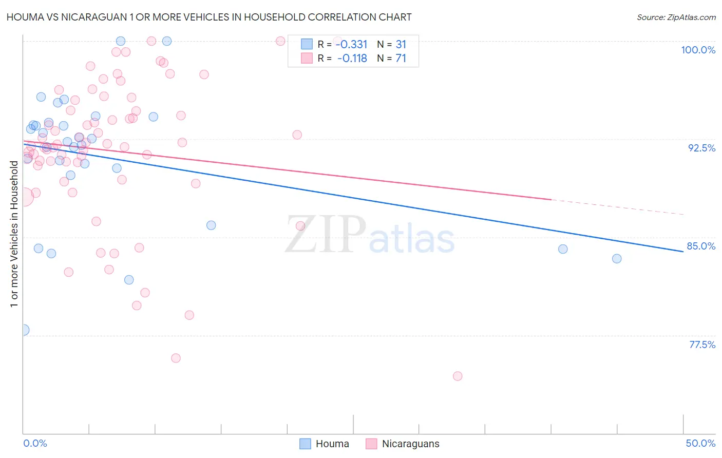 Houma vs Nicaraguan 1 or more Vehicles in Household